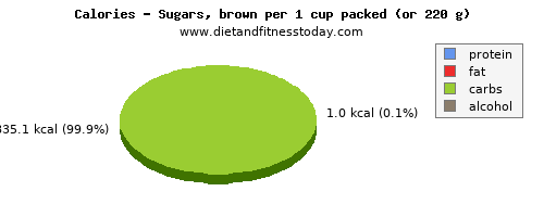 magnesium, calories and nutritional content in brown sugar